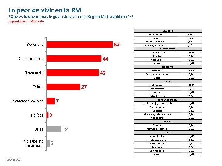 Lo peor de vivir en la RM ¿Qué es lo que menos le gusta