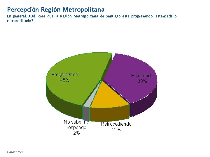 Percepción Región Metropolitana En general, ¿Ud. cree que la Región Metropolitana de Santiago está