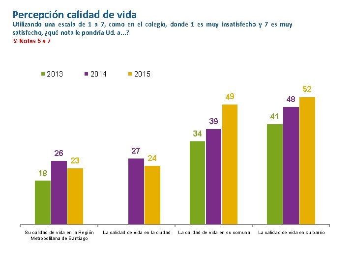 Percepción calidad de vida Utilizando una escala de 1 a 7, como en el