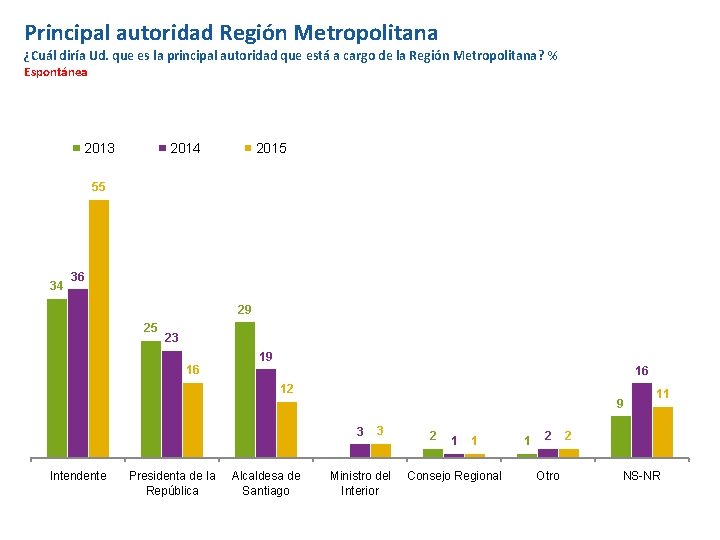 Principal autoridad Región Metropolitana ¿Cuál diría Ud. que es la principal autoridad que está