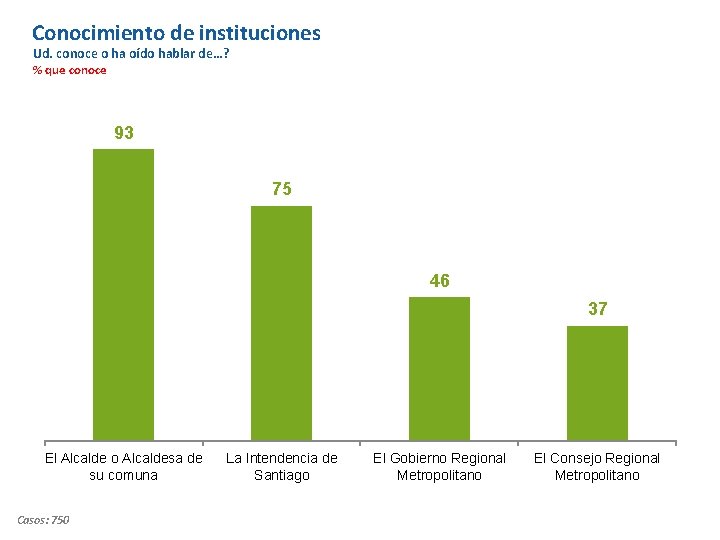 Conocimiento de instituciones Ud. conoce o ha oído hablar de…? % que conoce 93