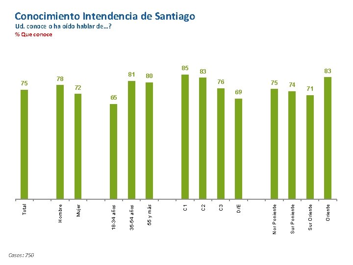 Conocimiento Intendencia de Santiago Ud. conoce o ha oído hablar de…? % Que conoce