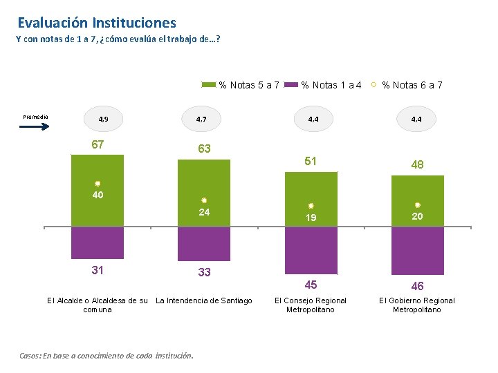 Evaluación Instituciones Y con notas de 1 a 7, ¿cómo evalúa el trabajo de…?