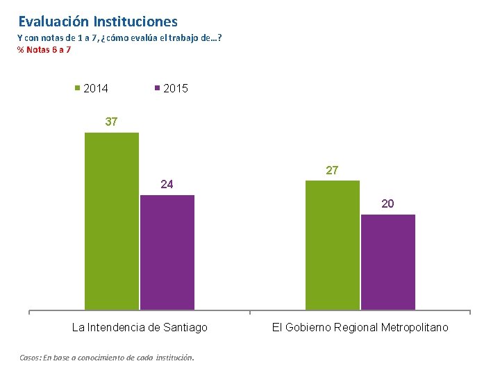 Evaluación Instituciones Y con notas de 1 a 7, ¿cómo evalúa el trabajo de…?