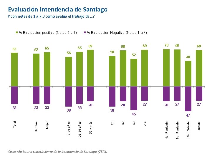 Evaluación Intendencia de Santiago Y con notas de 1 a 7, ¿cómo evalúa el