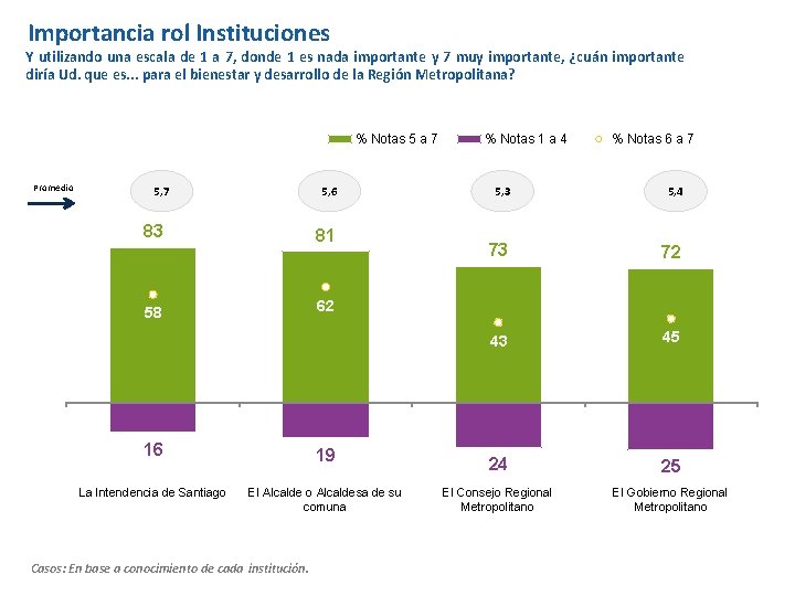 Importancia rol Instituciones Y utilizando una escala de 1 a 7, donde 1 es