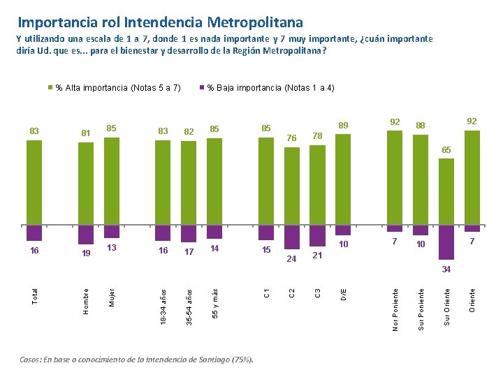 Importancia rol Intendencia Metropolitana Y utilizando una escala de 1 a 7, donde 1