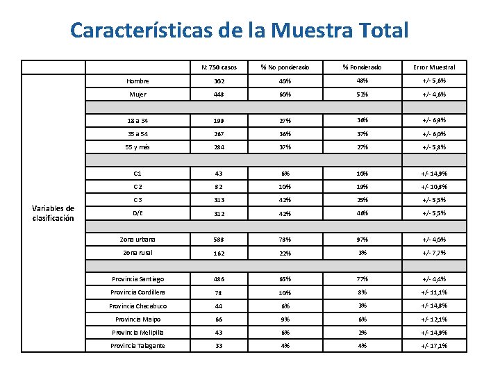 Características de la Muestra Total Variables de clasificación N: 750 casos % No ponderado