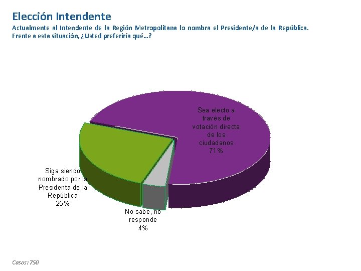 Elección Intendente Actualmente al Intendente de la Región Metropolitana lo nombra el Presidente/a de