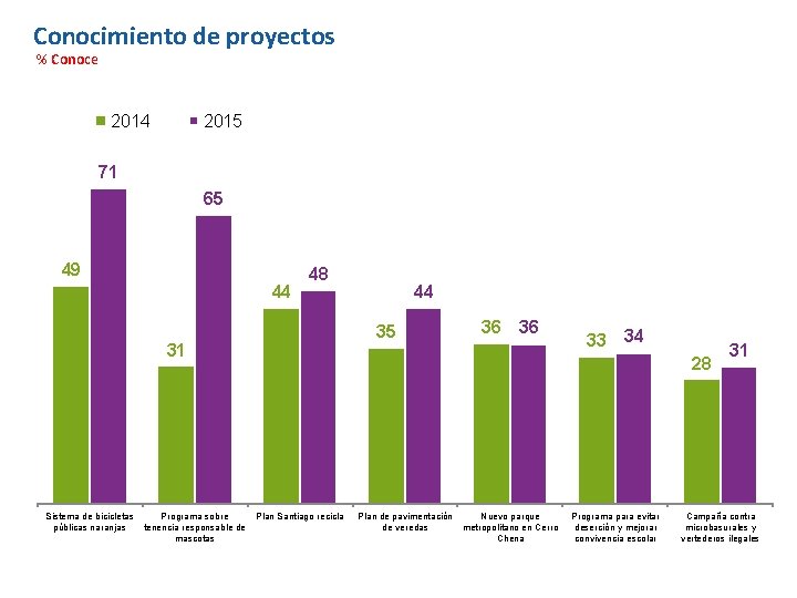 Conocimiento de proyectos % Conoce 2014 2015 71 65 49 44 48 35 31