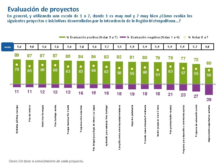 Evaluación de proyectos En general, y utilizando una escala de 1 a 7, donde