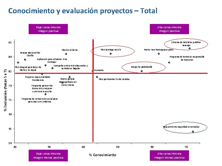 Conocimiento y evaluación proyectos – Total Bajo conocimiento Imagen positiva Alto conocimiento Imagen positiva