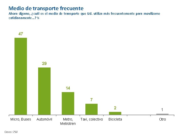 Medio de transporte frecuente Ahora dígame, ¿cuál es el medio de transporte que Ud.