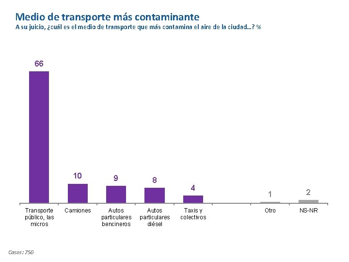 Medio de transporte más contaminante A su juicio, ¿cuál es el medio de transporte