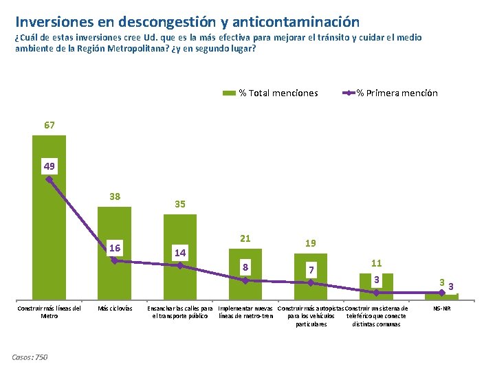 Inversiones en descongestión y anticontaminación ¿Cuál de estas inversiones cree Ud. que es la