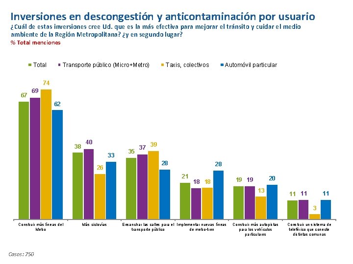 Inversiones en descongestión y anticontaminación por usuario ¿Cuál de estas inversiones cree Ud. que