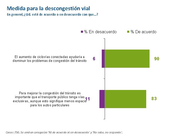 Medida para la descongestión vial En general, ¿Ud. está de acuerdo o en desacuerdo