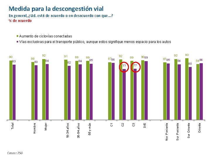 Medida para la descongestión vial En general, ¿Ud. está de acuerdo o en desacuerdo