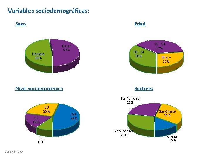 Variables sociodemográficas: Sexo Edad Hombre 48% Mujer 52% 18 - 34 36% Nivel socioeconómico