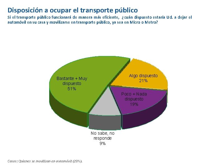 Disposición a ocupar el transporte público Si el transporte público funcionará de manera más