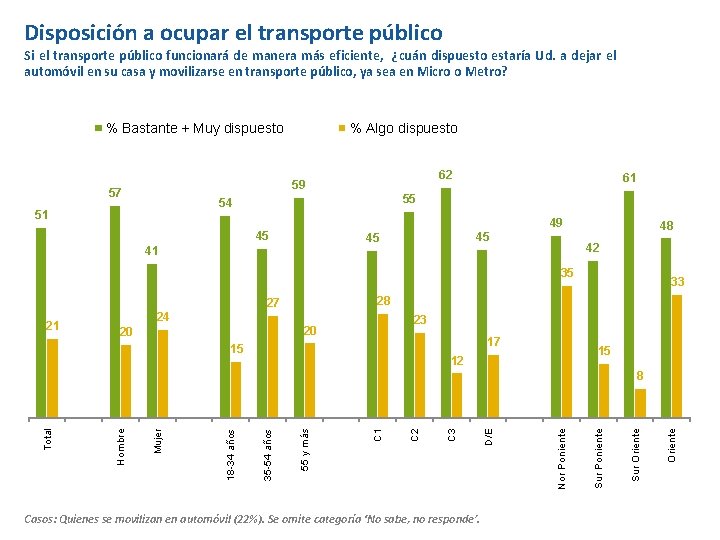 Disposición a ocupar el transporte público Si el transporte público funcionará de manera más