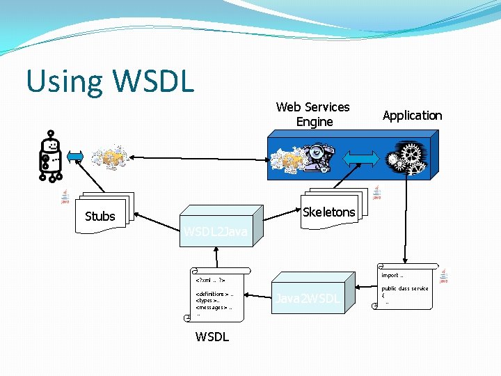 Using WSDL Stubs Web Services Engine Application Skeletons WSDL 2 Java import … <?