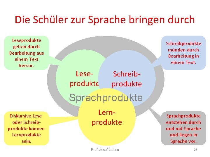 Die Schüler zur Sprache bringen durch Leseprodukte gehen durch Bearbeitung aus einem Text hervor.