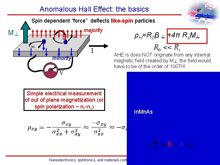Anomalous Hall Effect: the basics Spin dependent “force” deflects like-spin particles M⊥ _ __