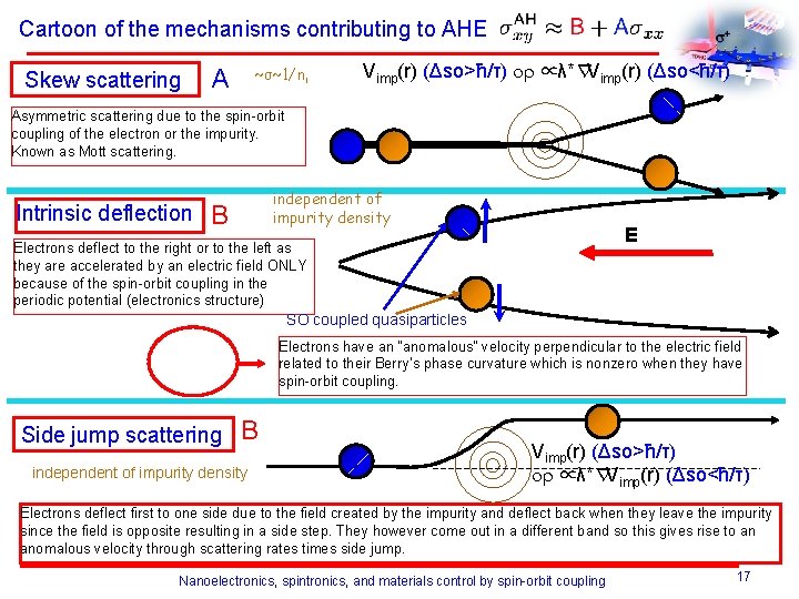 Cartoon of the mechanisms contributing to AHE Skew scattering ~σ~1/ni A Vimp(r) (Δso>ħ/τ) or