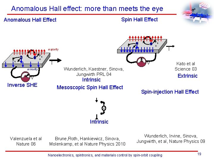 Anomalous Hall effect: more than meets the eye Spin Hall Effect Anomalous Hall Effect