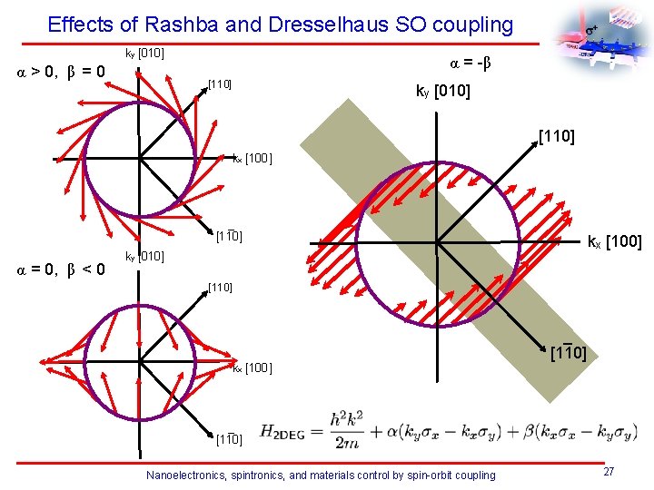 Effects of Rashba and Dresselhaus SO coupling ky [010] α > 0, β =