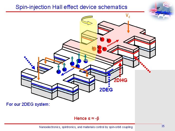 Spin-injection Hall effect device schematics Vd h h h Vs e e VH e