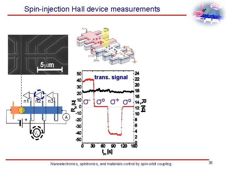 Spin-injection Hall device measurements trans. signal σ- σo σ+ σo VL Nanoelectronics, spintronics, and