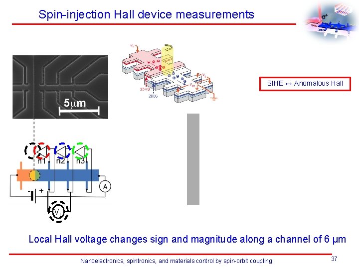 Spin-injection Hall device measurements SIHE ↔ Anomalous Hall trans. signal σ- σo σ+ σo