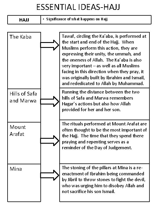 ESSENTIAL IDEAS-HAJJ • Significance of what happens on Hajj The Kaba Tawaf, circling the