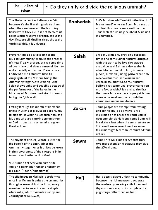 The 5 Pillars of Islam • Do they unify or divide the religious ummah?