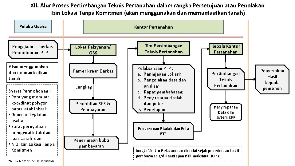 XII. Alur Proses Pertimbangan Teknis Pertanahan dalam rangka Persetujuan atau Penolakan Izin Lokasi Tanpa