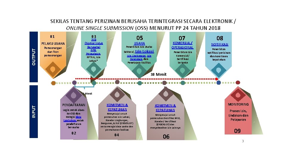 SEKILAS TENTANG PERIZINAN BERUSAHA TERINTEGRASI SECARA ELEKTRONIK / ONLINE SINGLE SUBMISSION (OSS) MENURUT PP