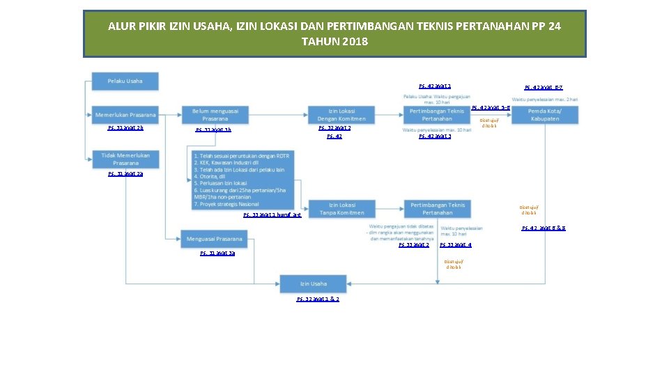 ALUR PIKIR IZIN USAHA, IZIN LOKASI DAN PERTIMBANGAN TEKNIS PERTANAHAN PP 24 TAHUN 2018