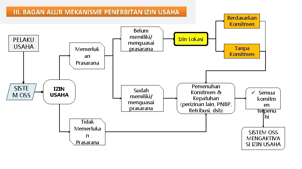 III. BAGAN ALUR MEKANISME PENERBITAN IZIN USAHA PELAKU USAHA SISTE M OSS Memerluk an