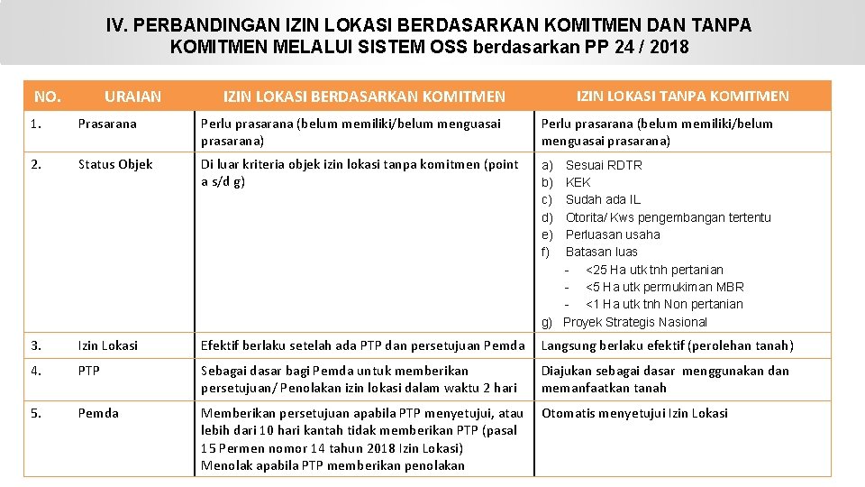 IV. PERBANDINGAN IZIN LOKASI BERDASARKAN KOMITMEN DAN TANPA KOMITMEN MELALUI SISTEM OSS berdasarkan PP