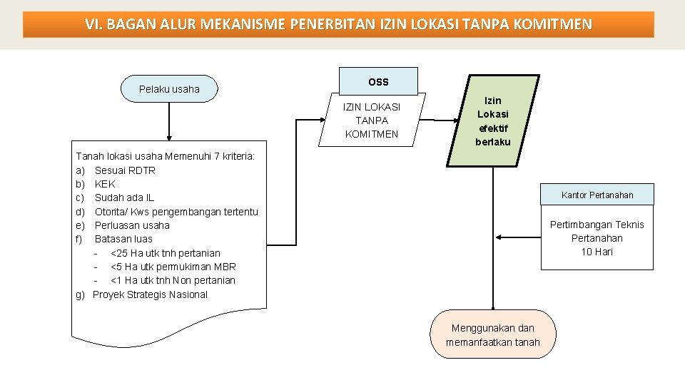 VI. BAGAN ALUR MEKANISME PENERBITAN IZIN LOKASI TANPA KOMITMEN Pelaku usaha OSS IZIN LOKASI