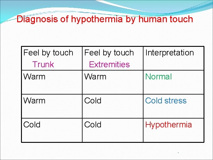 Diagnosis of hypothermia by human touch Feel by touch Trunk Warm Feel by touch