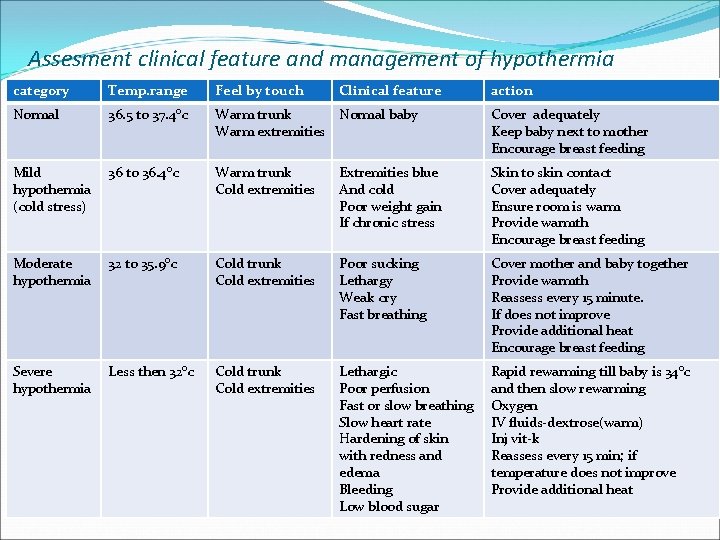 Assesment clinical feature and management of hypothermia category Temp. range Feel by touch Clinical