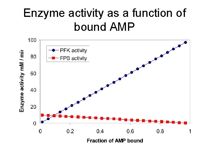 Enzyme activity as a function of bound AMP 