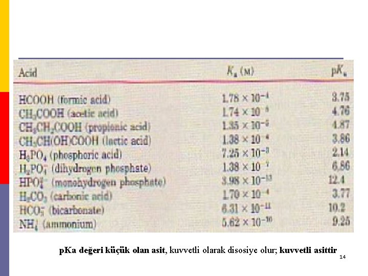 p. Ka değeri küçük olan asit, kuvvetli olarak disosiye olur; kuvvetli asittir 14 