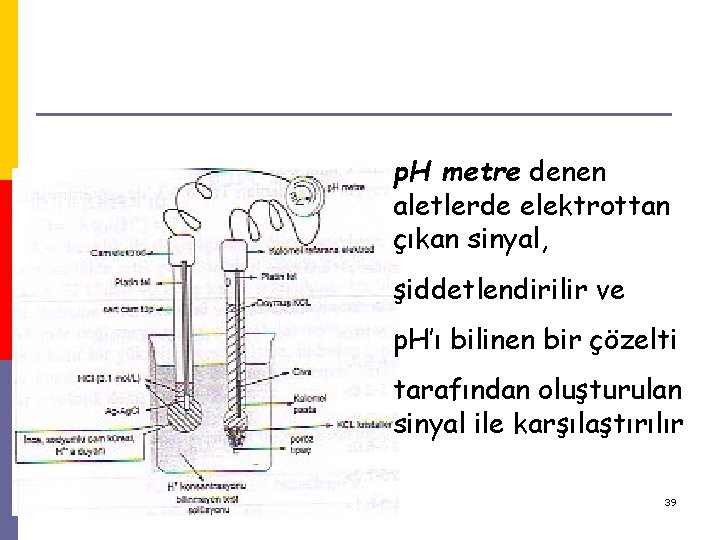 p. H metre denen aletlerde elektrottan çıkan sinyal, şiddetlendirilir ve p. H’ı bilinen bir