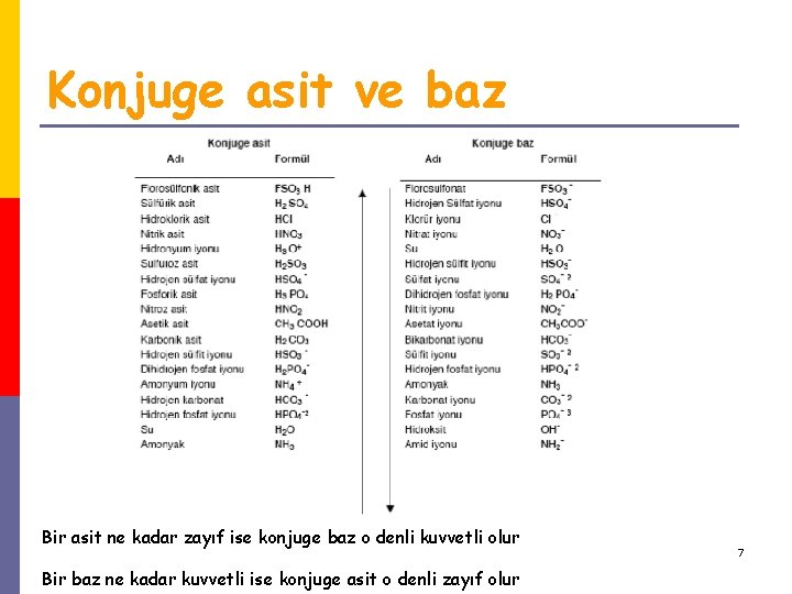 Konjuge asit ve baz Bir asit ne kadar zayıf ise konjuge baz o denli