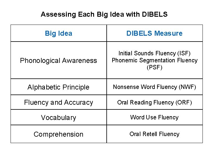 Assessing Each Big Idea with DIBELS Big Idea DIBELS Measure Phonological Awareness Initial Sounds