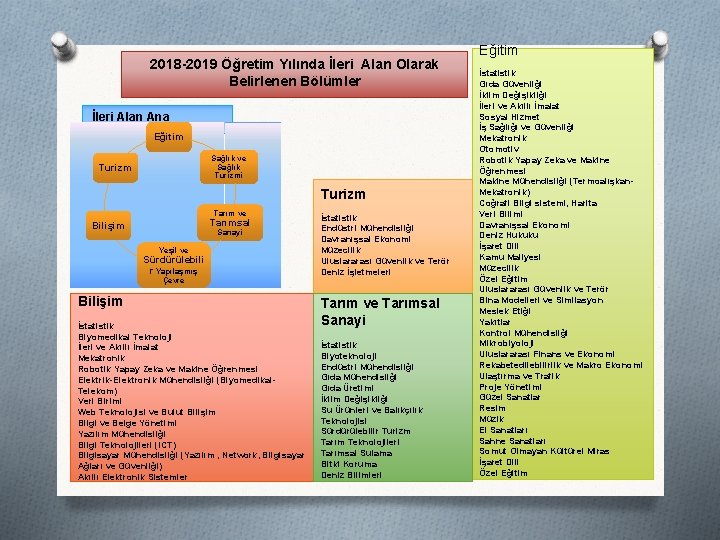 2018 -2019 Öğretim Yılında İleri Alan Olarak Belirlenen Bölümler İleri Alan Ana Başlıkları Eğitim